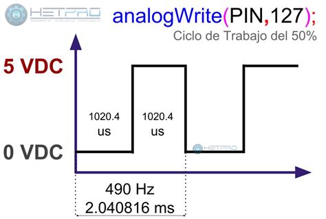 analogWrite() .